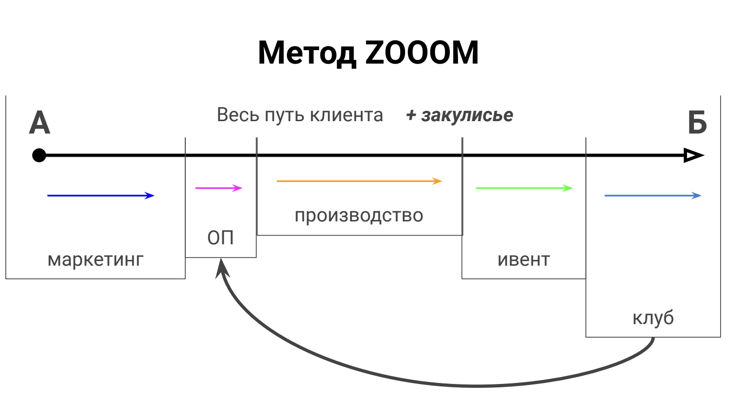 отдел продаж, метод zoom для развития отдела продаж