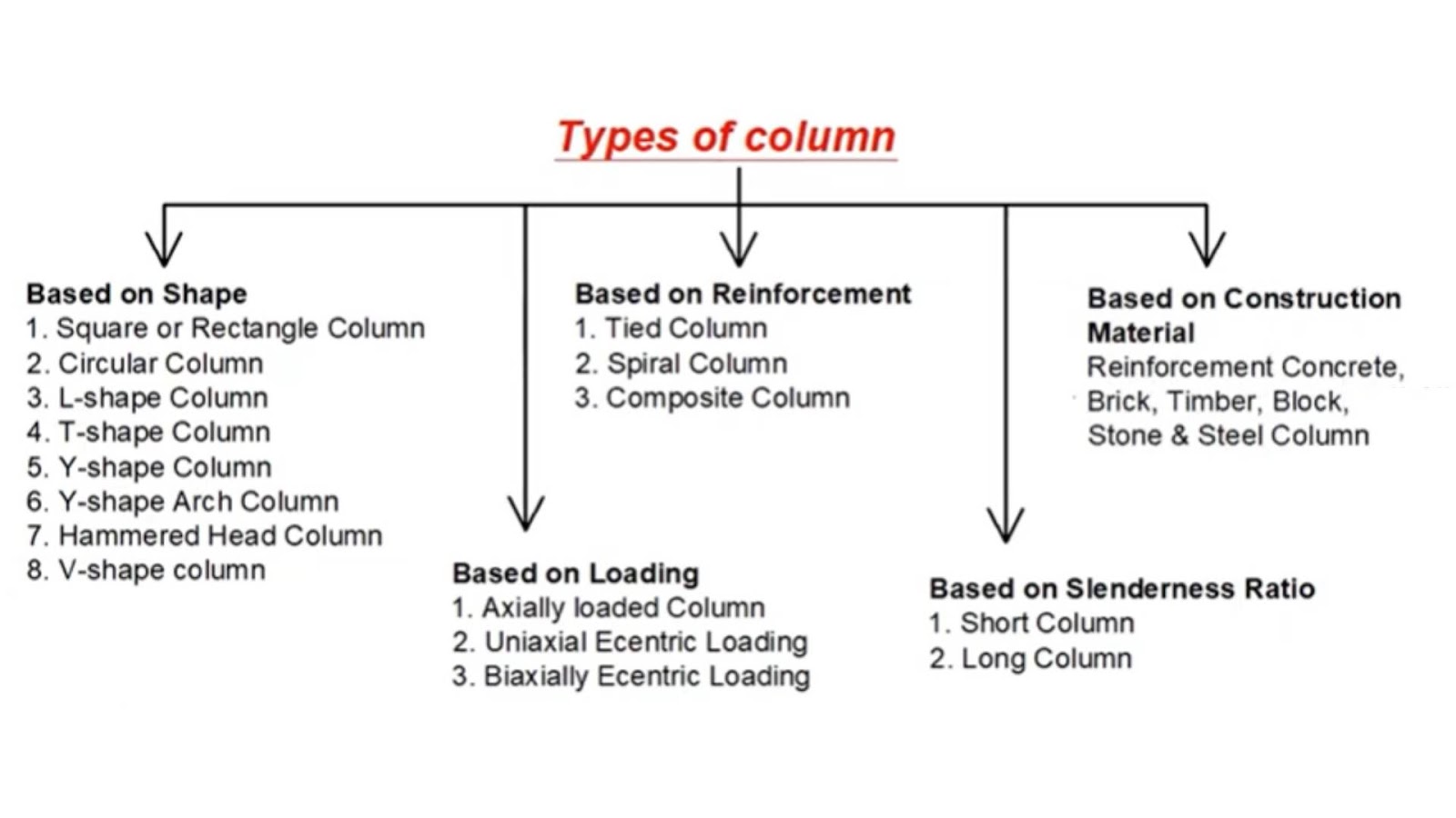 How to classify the column?