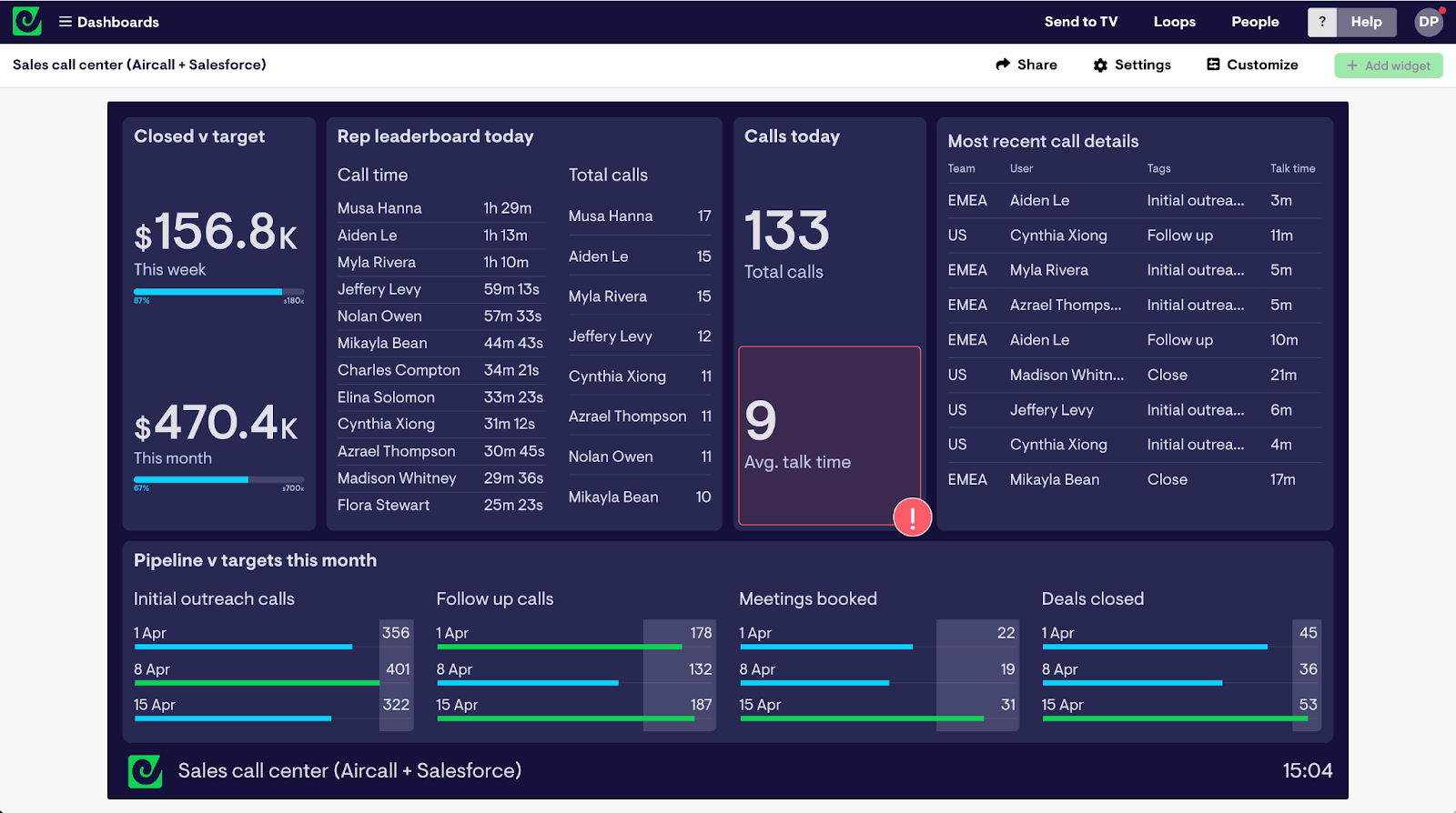 Completed Salesforce and Aircall dashboard