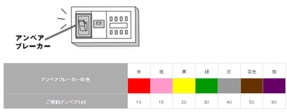 ブレーカー　アンペア確認