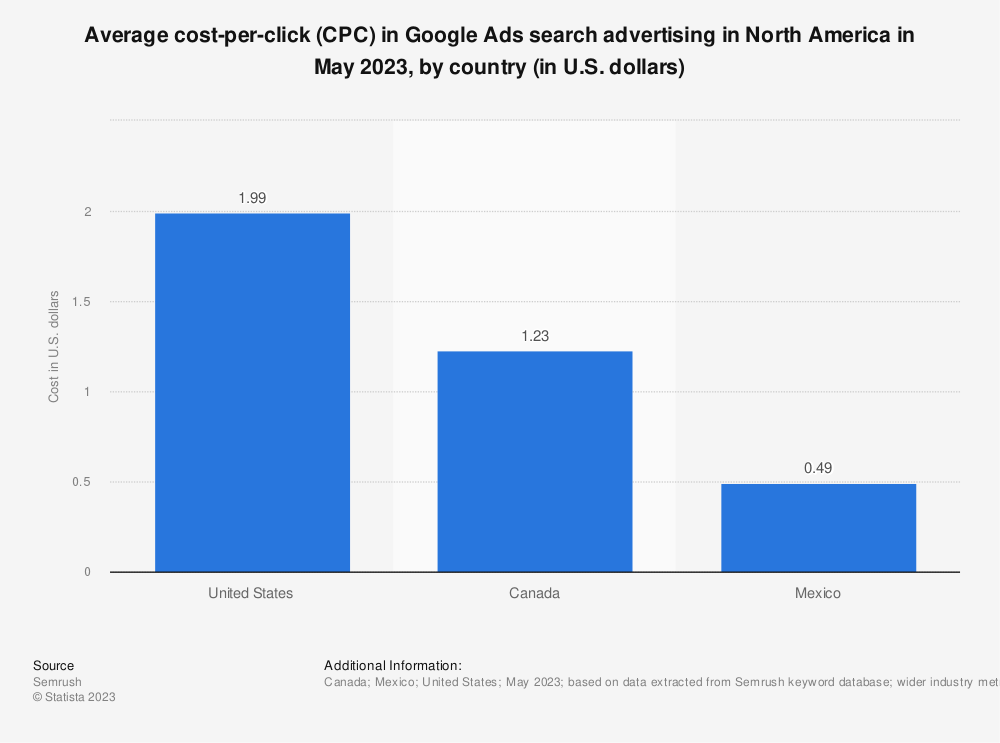 How Much Does Google Ads Cost in 2024?