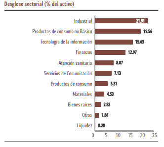 Fuente: Ficha mensual Pictet (29/02/2024)