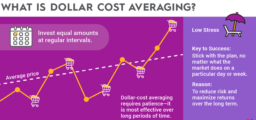 Portfolio Management - Dollar-Cost Averaging