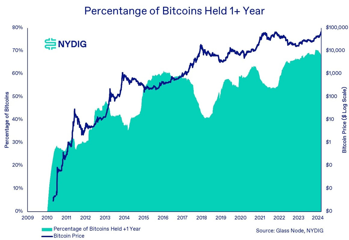 Chart from NYDIG showcasing percentage of Bitcoins held for more than one year