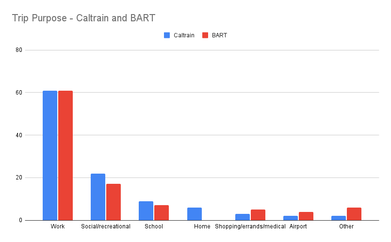 Trip Purposes, Bart And Caltrain – Green Caltrain