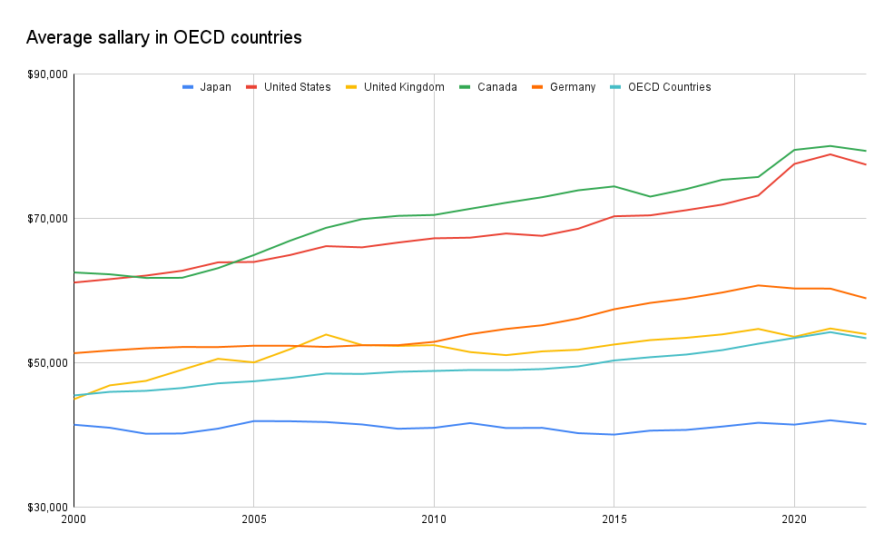 average salary chart in OECD countries