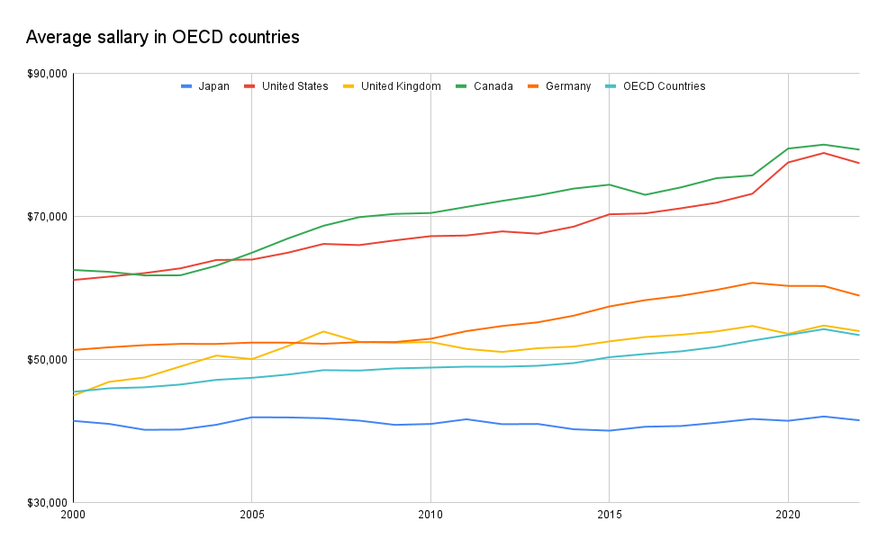 What is the average salary in japan 2024 