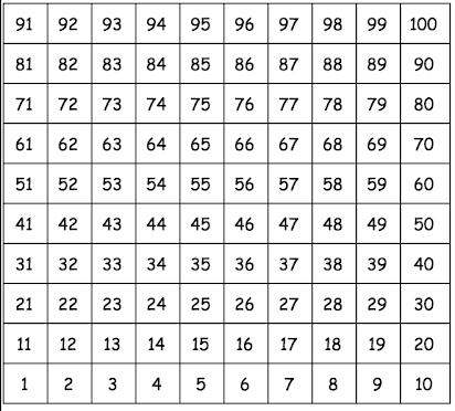 Hundred Chart Format: 0-99 vs. 1-100