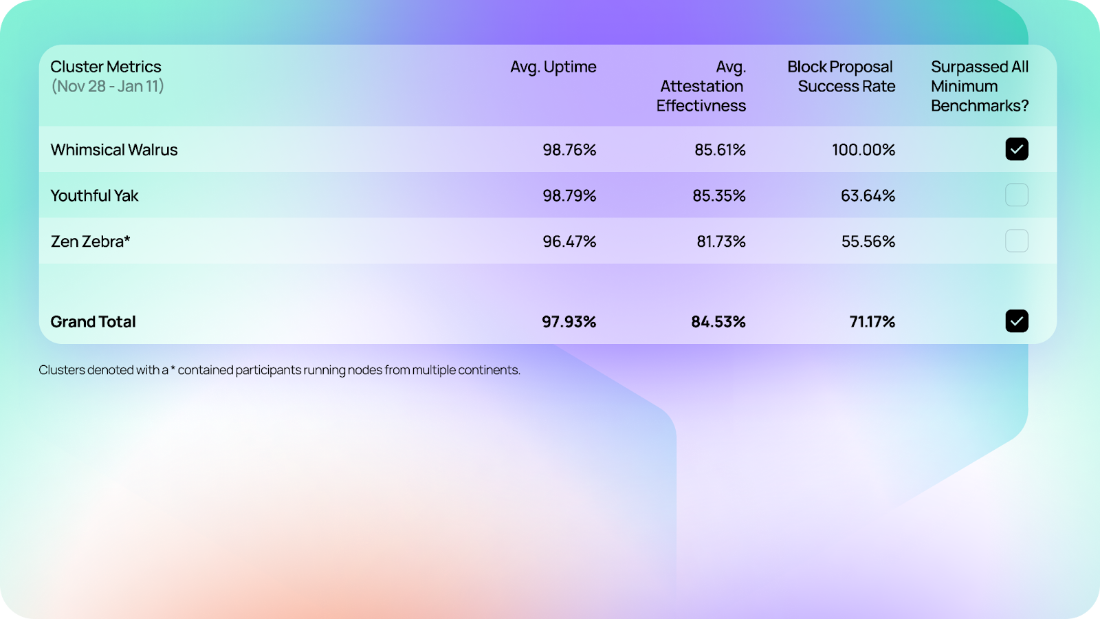 Simple DVT: Obol Testnet Results