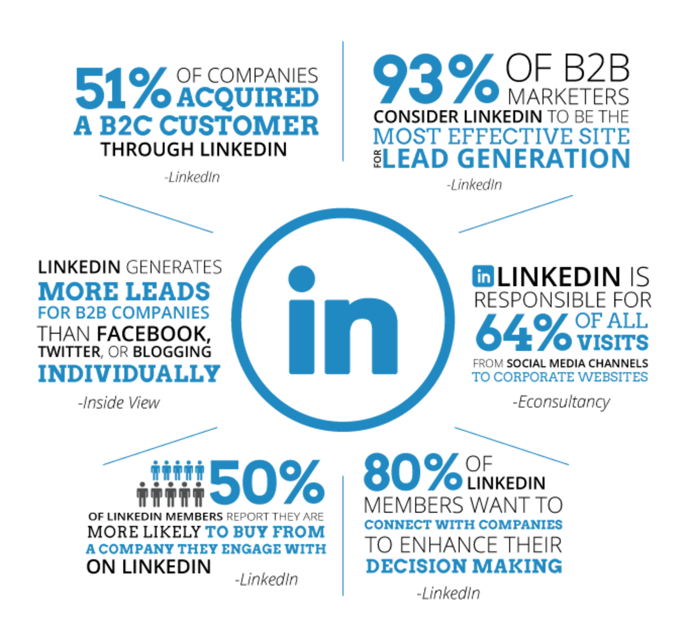 LinkedIn Ads to grow different plateform