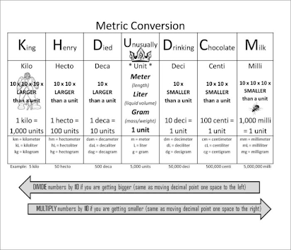 Conversion Tables