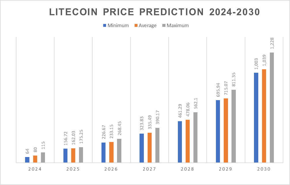 Litecoin Price Prediction 2025-2030
