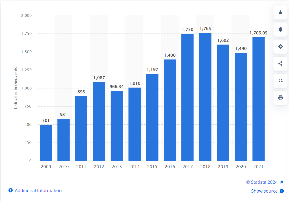 Ukulele statistics in America