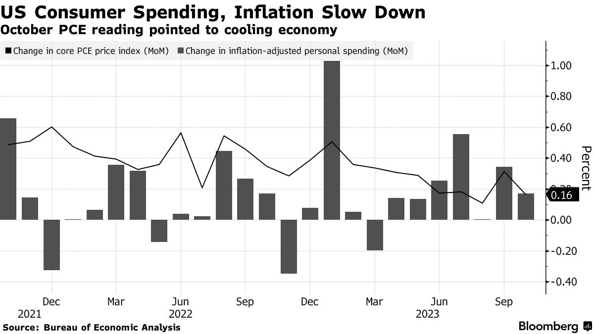 US consumer spending and inflation (Source: Bureau of Economic Analysis)