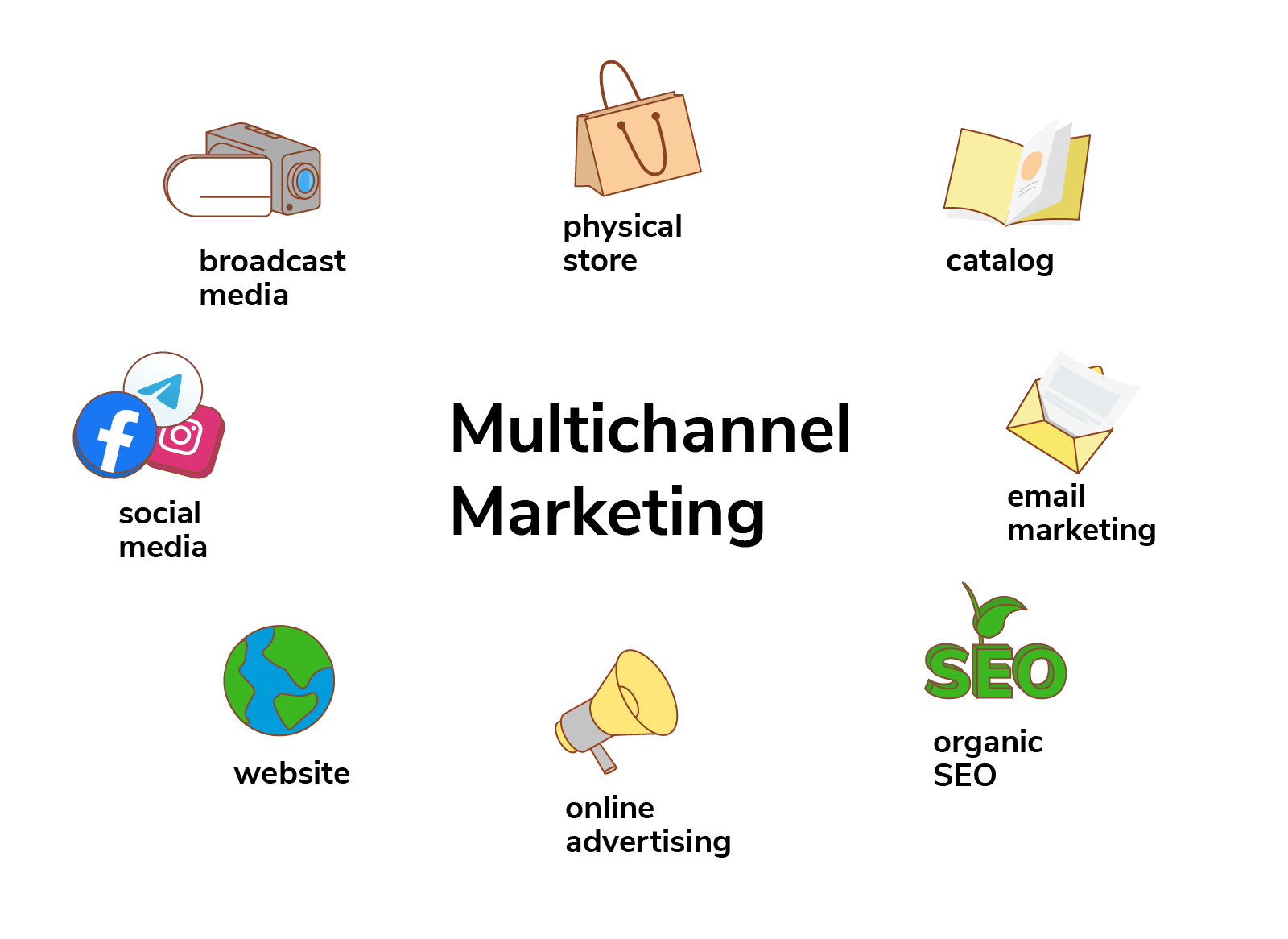 Run Multichannel Campaigns