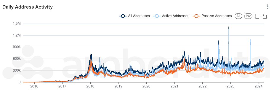 Ethereum daily address activity