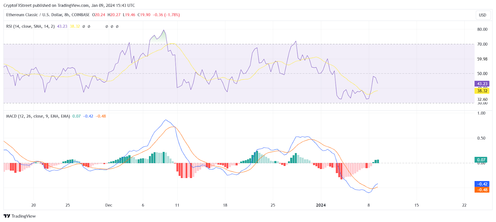 Ethereum Classic RSI and MACD