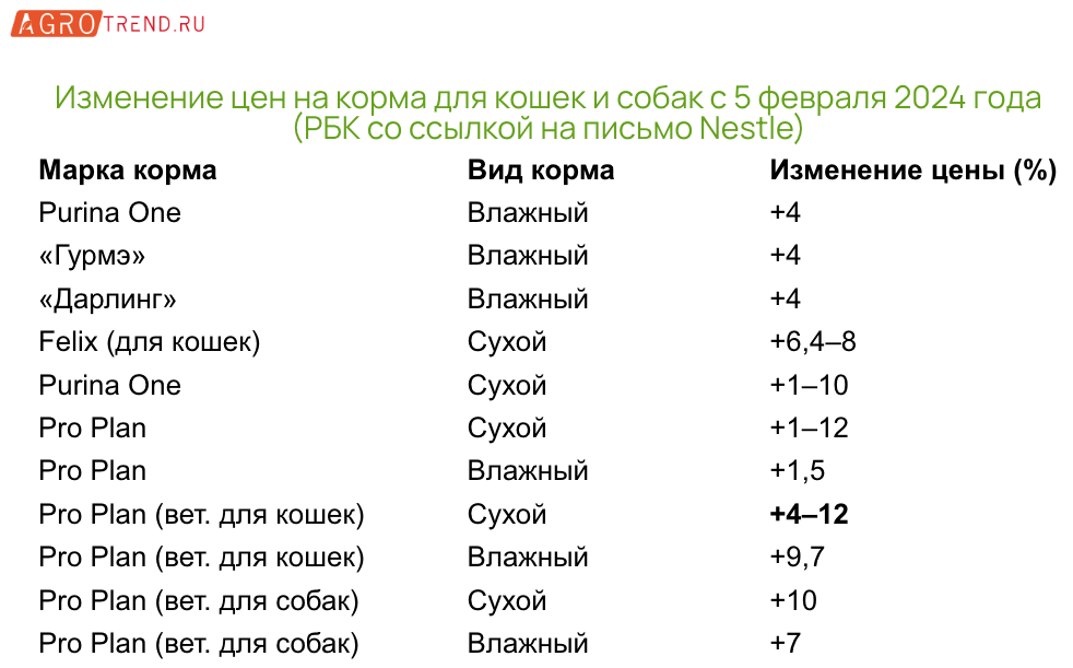 Ряд популярных кормов для кошек и собак подорожает