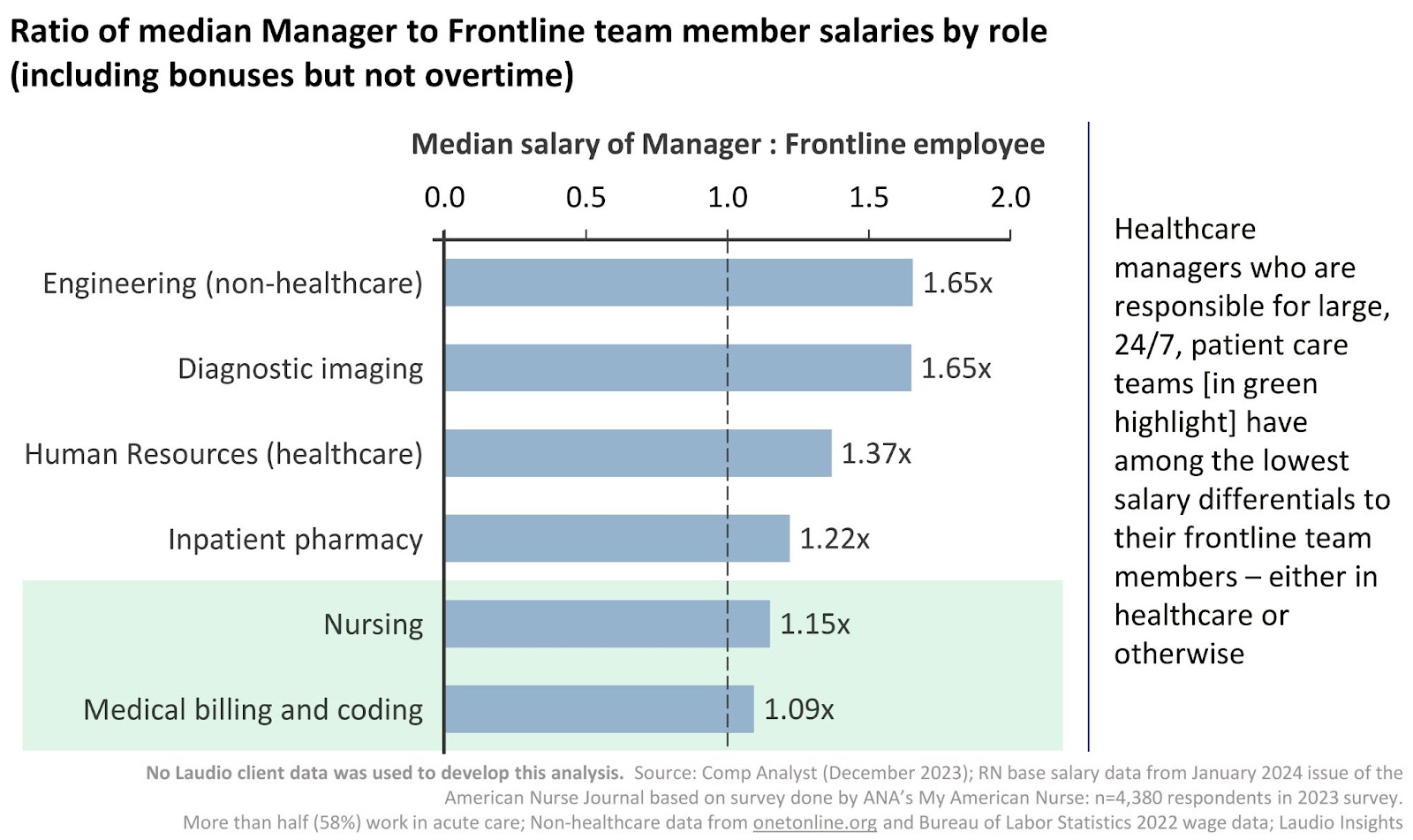 Laudio Insights: Ratio of median manager to frontline team member salaries by role