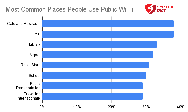 Most Common Places Use Public Wi-Fi