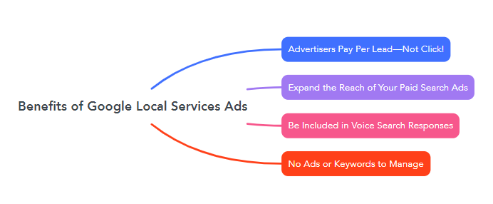 Benefits of Google Local Services Ads