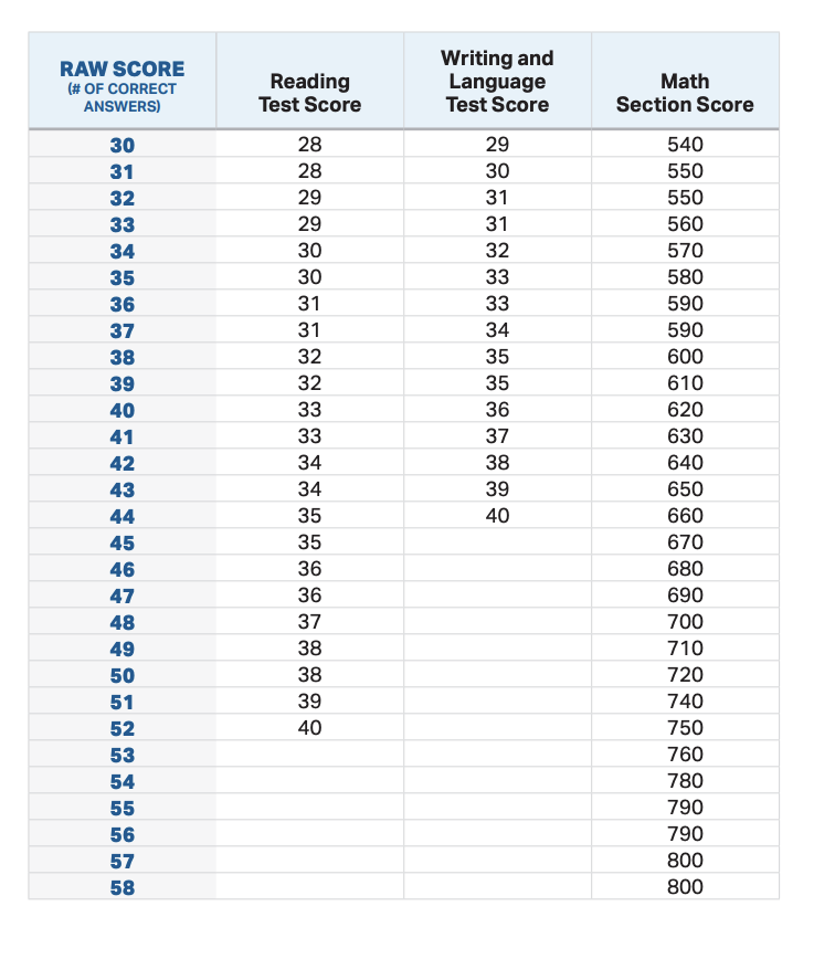 Guide to Digital SAT Scoring - PrepMaven