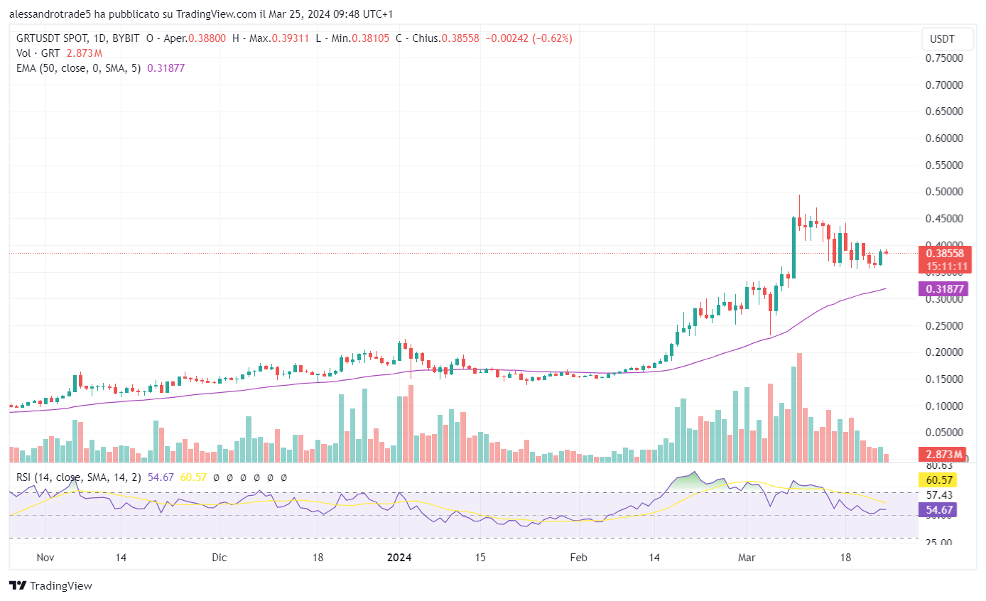 Analyse graphique crypto The Graph grt