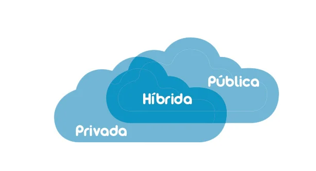 Representación visual de los modelos de nube privada, pública e híbrida usados en la migración a la nube
