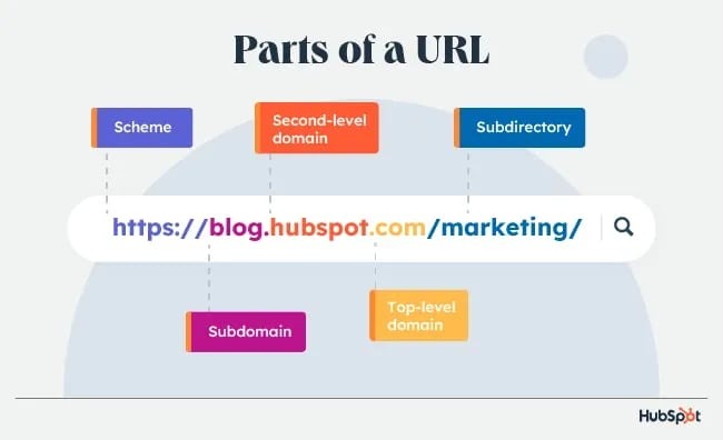 Optimize URL Structure