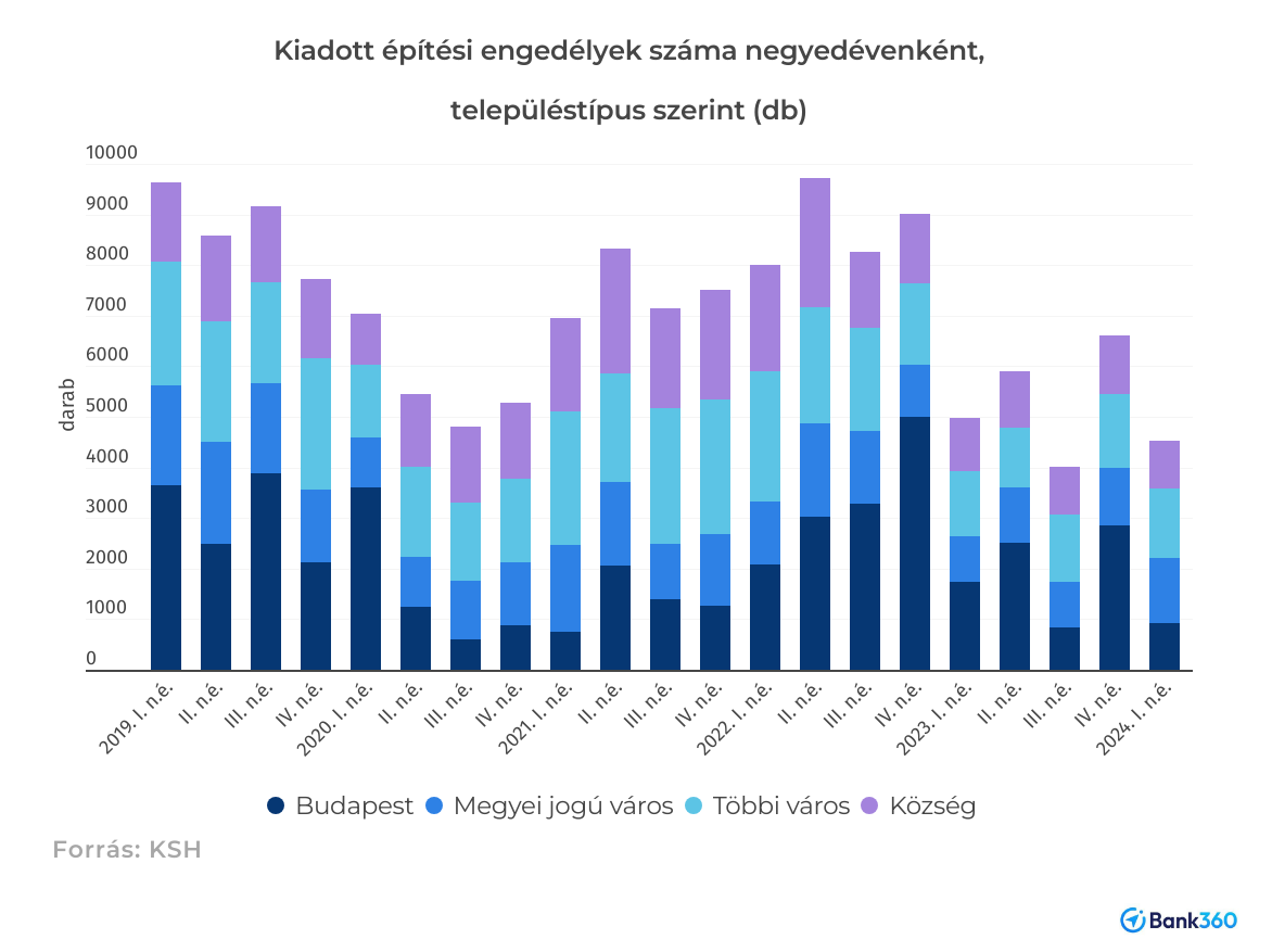 építési engedélyek