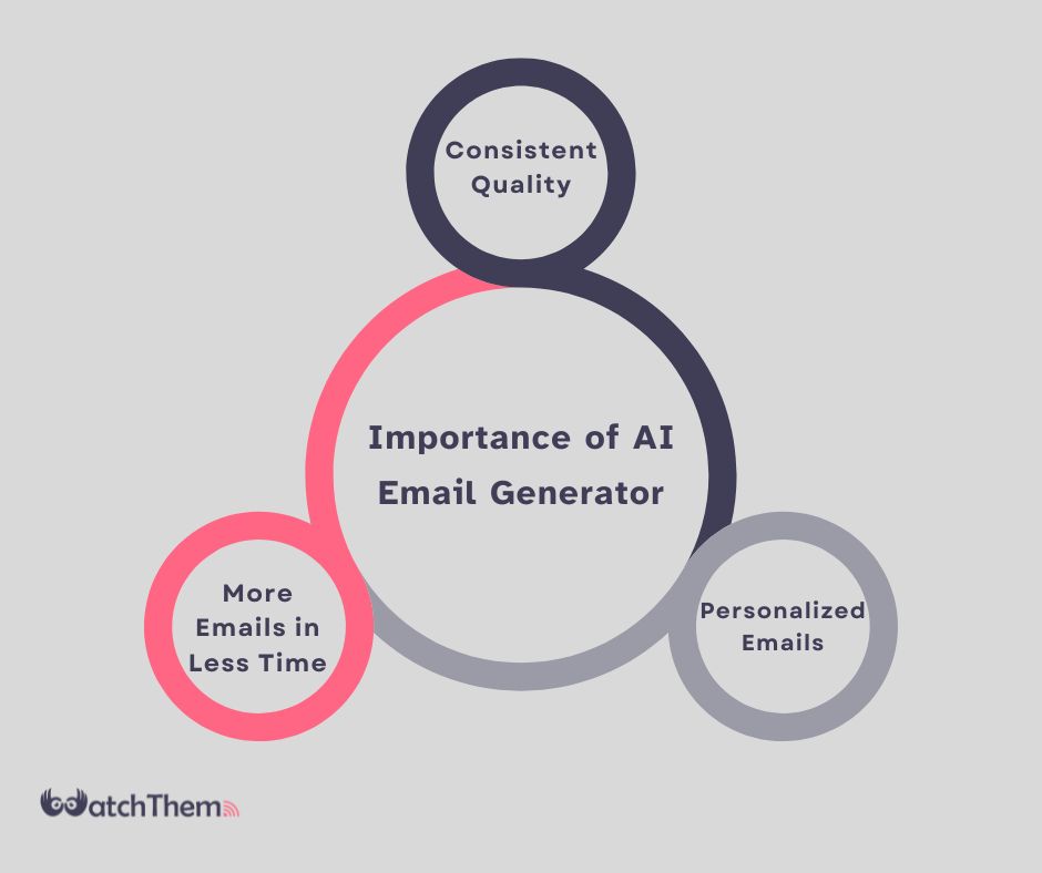 importance of AI email generator: personalized emails, consistent quality, less time consuming