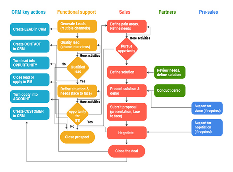 Marketing Automation Tools for ClickFunnels