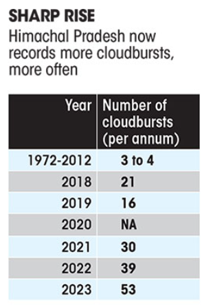 Himachal Cloudburst