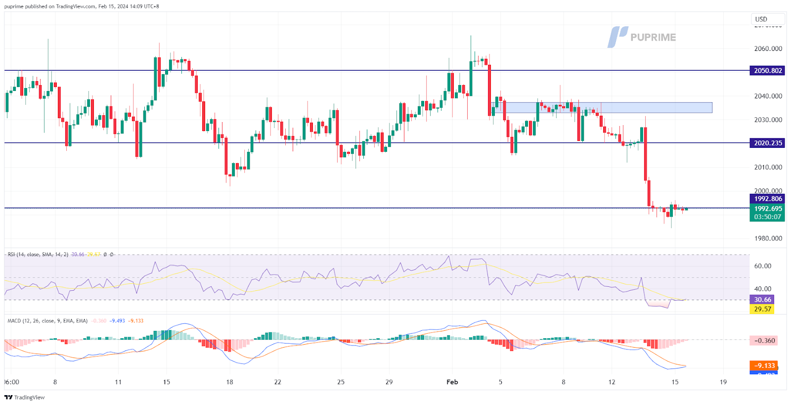 prop trading XAU/USD gold price chart 15 February 2024