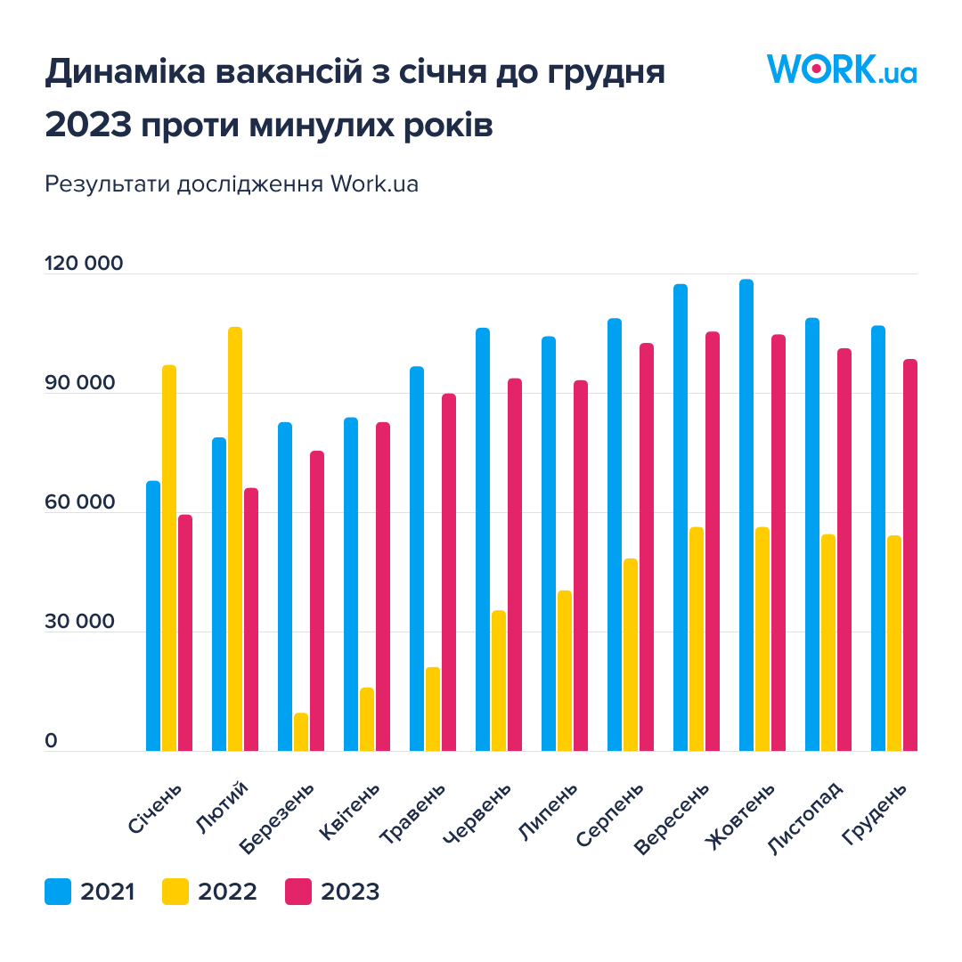 Зарплати ростуть, але фахівців не вистачає. Як змінився ринок праці за час війни