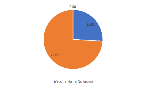 Percentage of participants who used the contact support