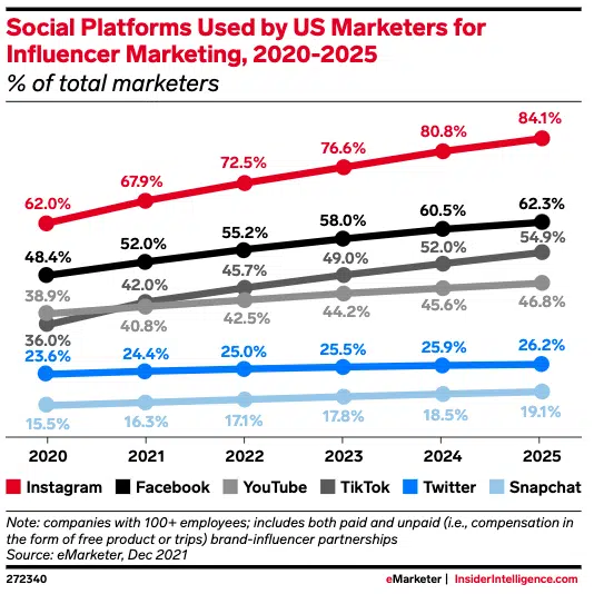 social platforms used by us marketers for influencer marketing