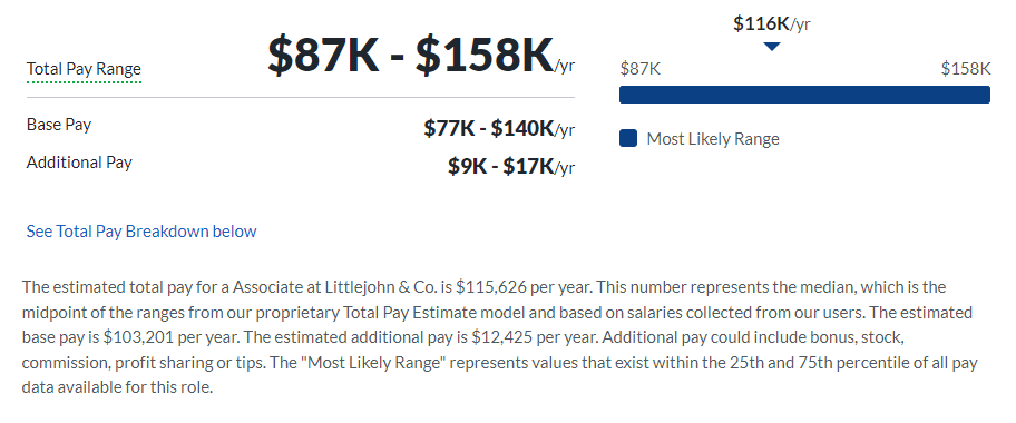 Littlejohn & Co. salary