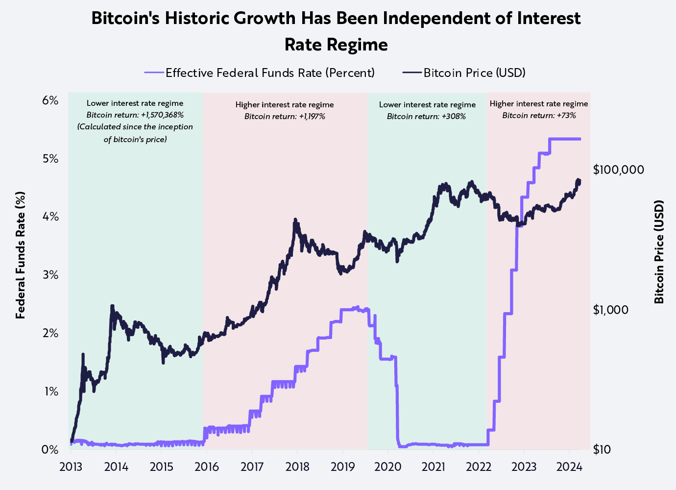 Os investidores tradicionais veem o Bitcoin como um ativo de risco?