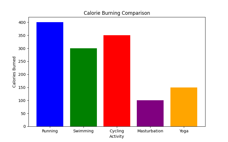 Masturbation and Calorie Burning