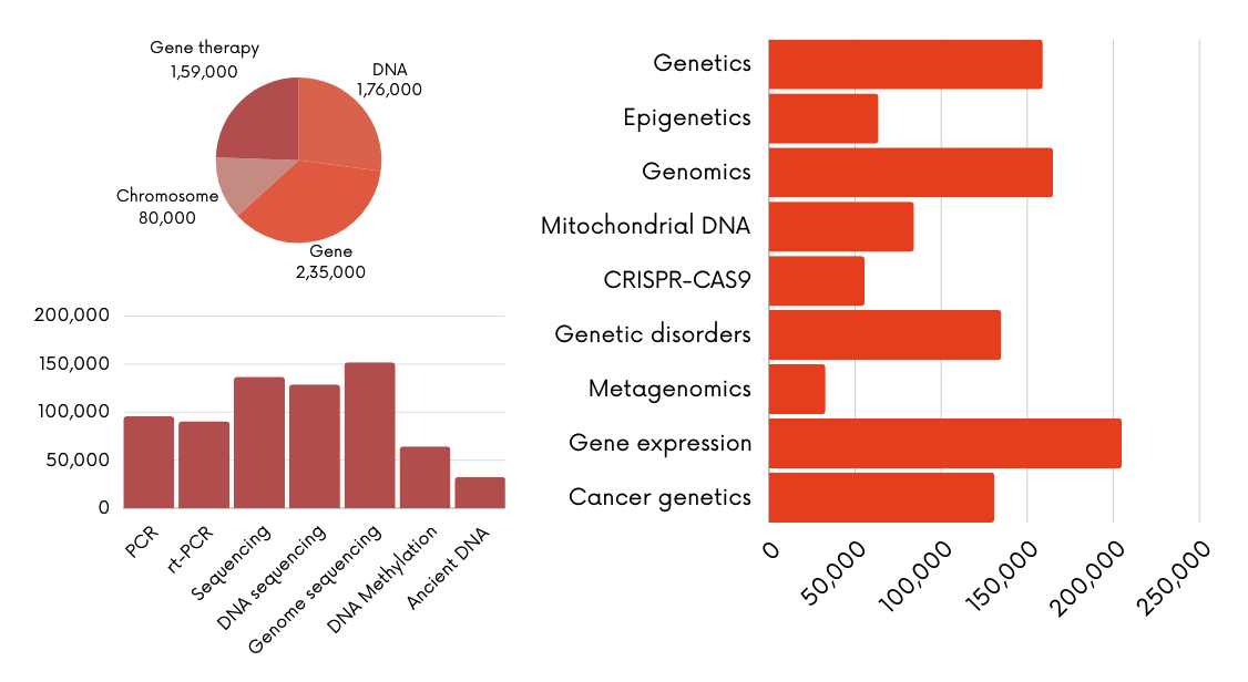 The results of the trends in genetics data-driven study.