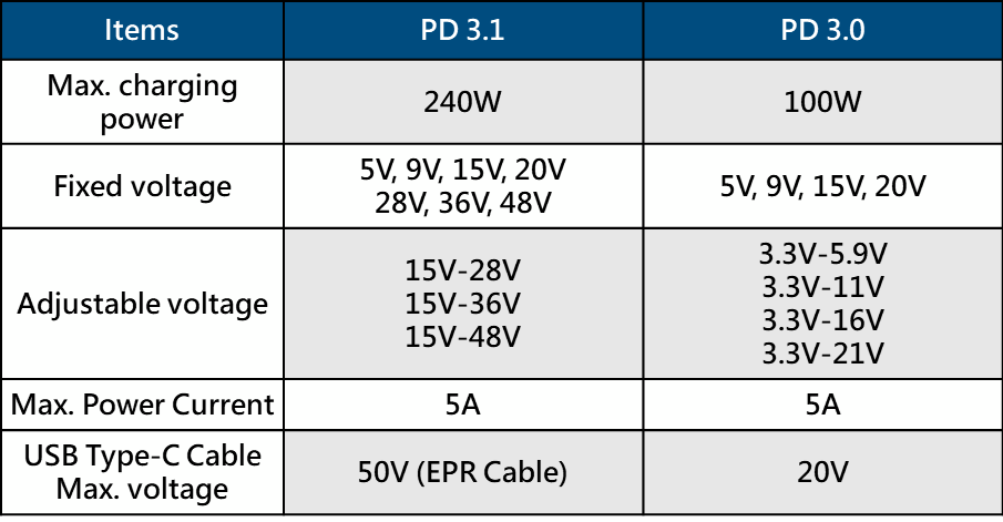 Specification differences between USB Power Delivery 3.1 and 3.0