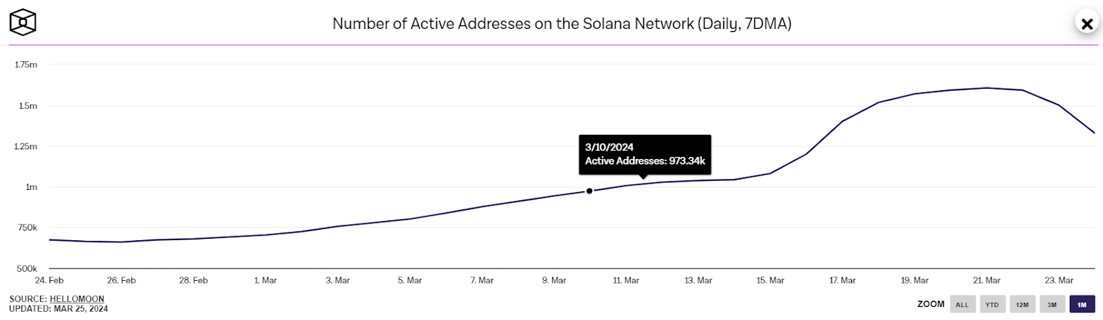Solana’s On-Chain Metrics Decline Amid Rising Bearish Threats! Will The SOL Price Plunge Further? 