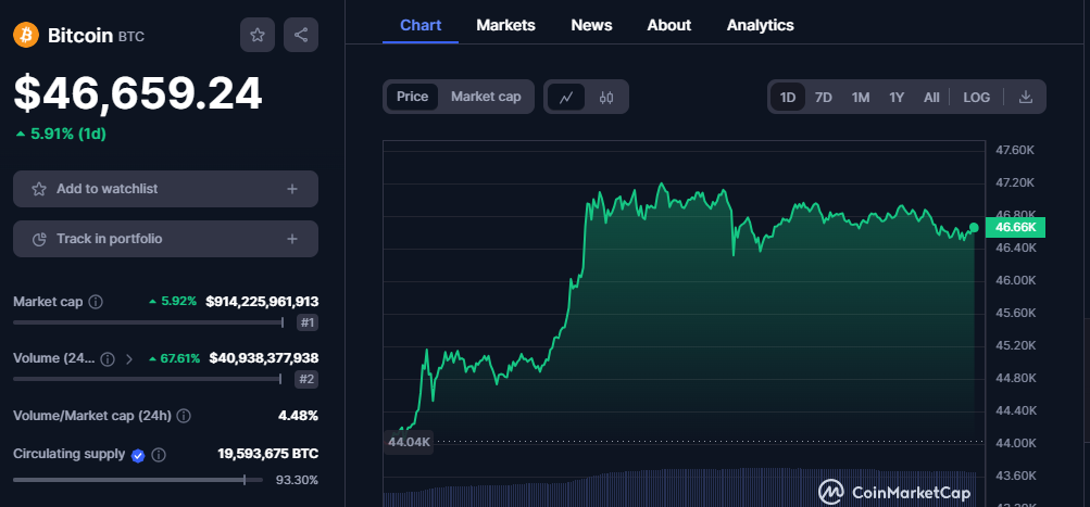 CRYPTONEWSBYTES.COM _8XfGjzvSYLDAYuUIG0z-saI55i75swoo1Z84qoOdN_JlbVfjQfzhQjefVUikR_EjUQwpjpW5afb7zNzUAXEcN_JFopvHwAbQpkUCXzuQ5D_wr7xUvwiq-TO_zlVcNYTo1m7p8VAjRqo As Bitcoin Goes Above $46,000, Is There a Possibility of Polygon (MATIC) And Polkadot (DOT) Stealing The Spotlight?  