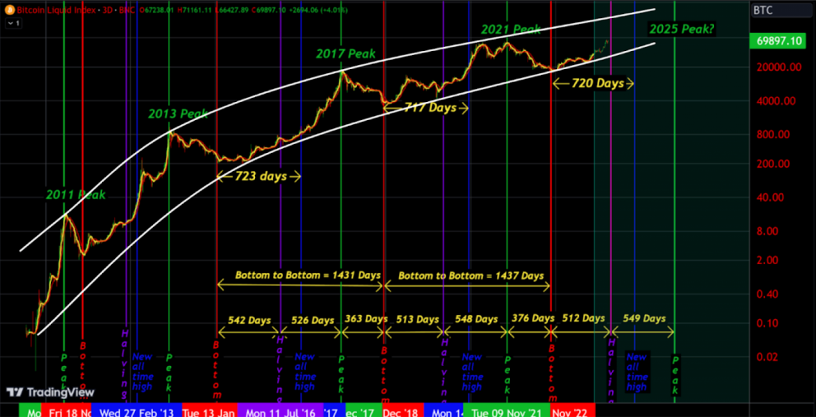 Chart depicting Bitcoin's history