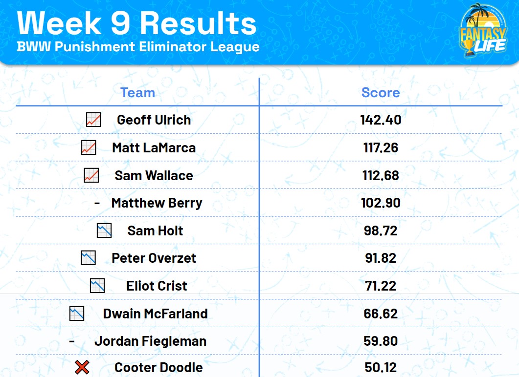 WEek 9 Results