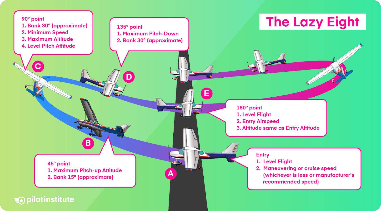 How to Fly Perfect Lazy Eights - Pilot Institute