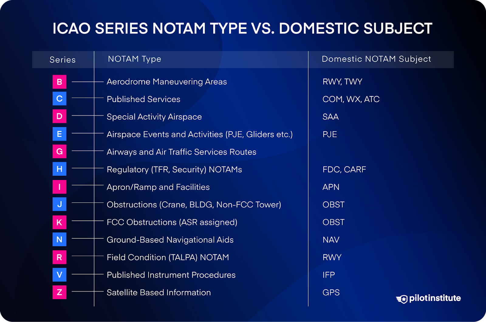 What Are NOTAMs? Notices to Air Missions Explained - Pilot Institute