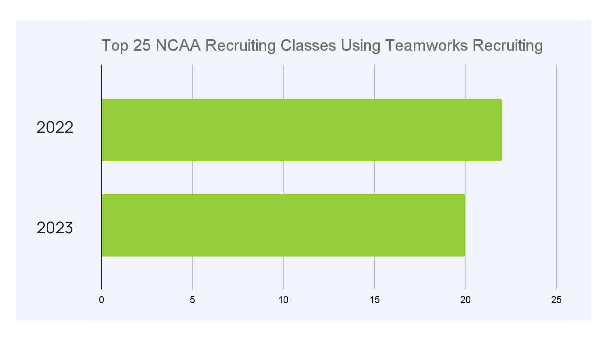 Teamworks Rekrutierung NCAA Top 25 Klassen