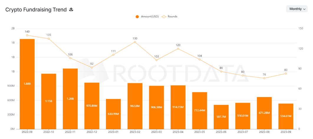 Crypto Funding Declined Over 20% in Past 30 Days: Rootdata